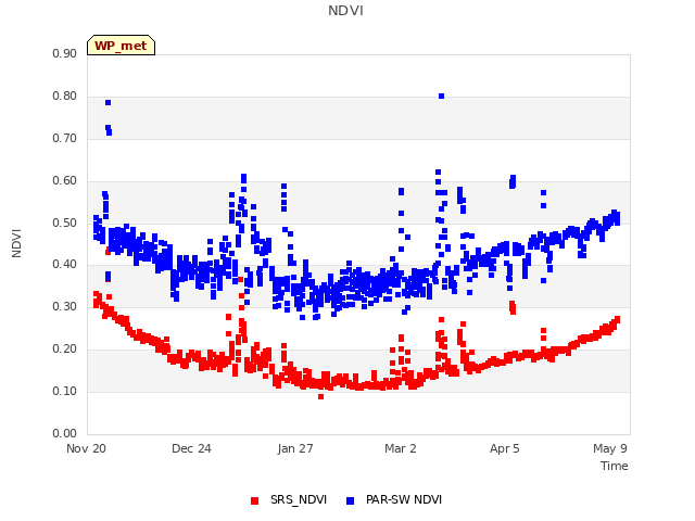 Explore the graph:NDVI in a new window