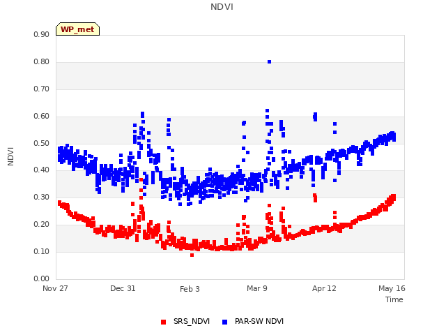 Explore the graph:NDVI in a new window