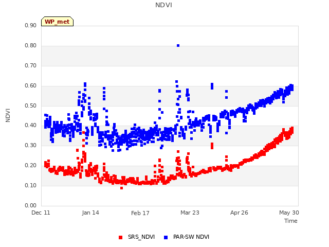 Explore the graph:NDVI in a new window