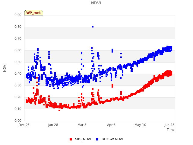 Explore the graph:NDVI in a new window