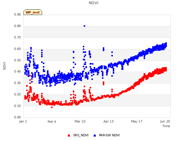 Explore the graph:NDVI in a new window