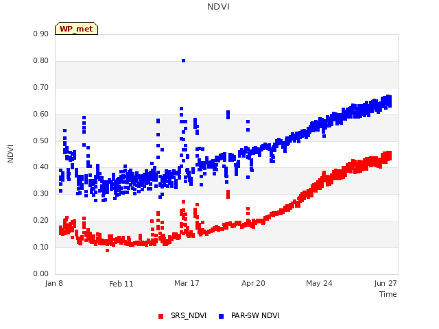 Explore the graph:NDVI in a new window