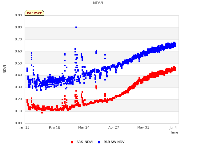 Explore the graph:NDVI in a new window