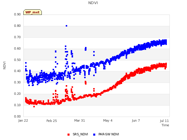 Explore the graph:NDVI in a new window