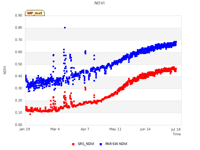 Explore the graph:NDVI in a new window