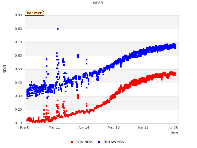 Explore the graph:NDVI in a new window