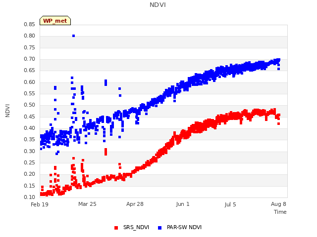 Explore the graph:NDVI in a new window