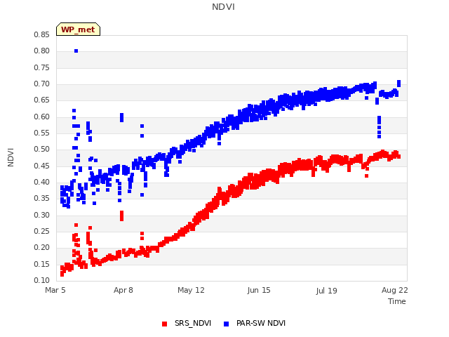 Explore the graph:NDVI in a new window