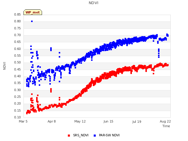 Explore the graph:NDVI in a new window