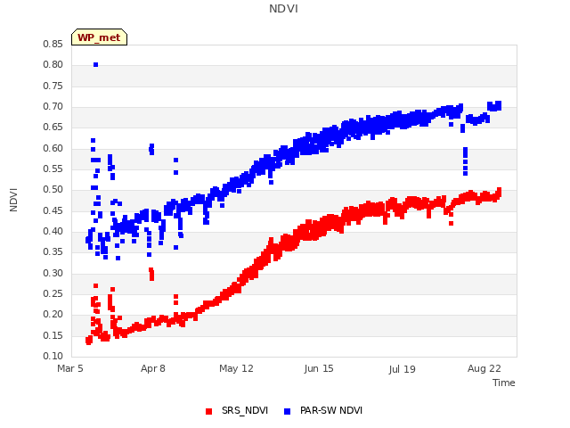 Explore the graph:NDVI in a new window