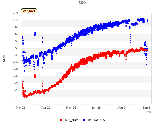 Explore the graph:NDVI in a new window