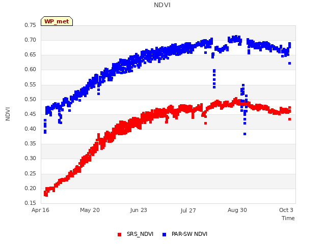 Explore the graph:NDVI in a new window