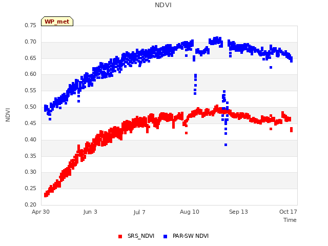 Explore the graph:NDVI in a new window