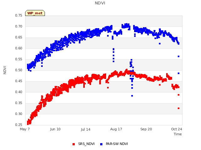 Explore the graph:NDVI in a new window