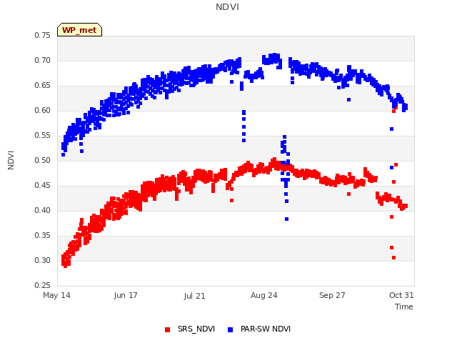 Explore the graph:NDVI in a new window