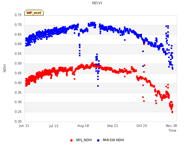 Explore the graph:NDVI in a new window