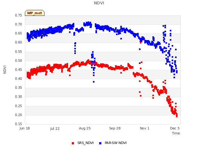 Explore the graph:NDVI in a new window