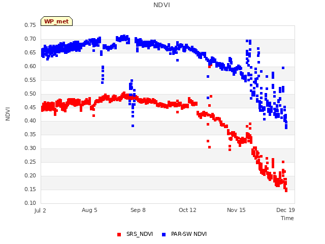 Explore the graph:NDVI in a new window