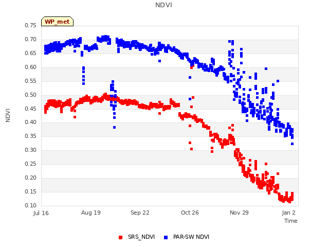 Explore the graph:NDVI in a new window