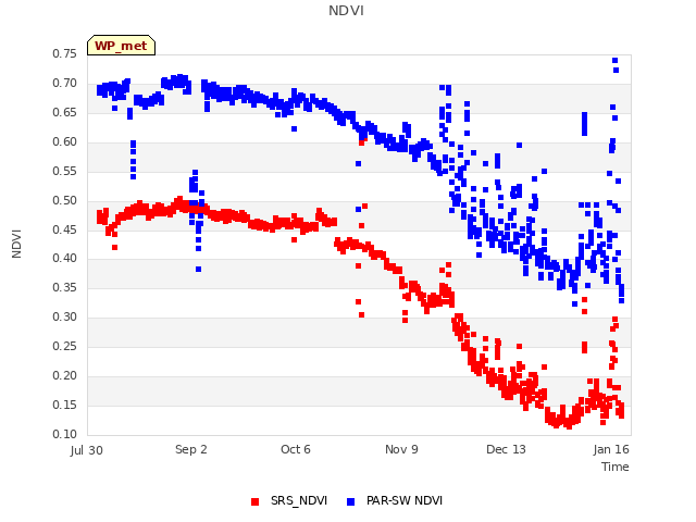 Explore the graph:NDVI in a new window