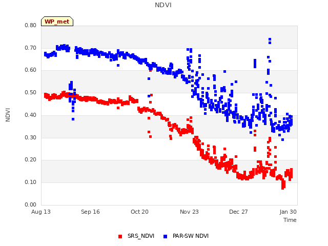 Explore the graph:NDVI in a new window