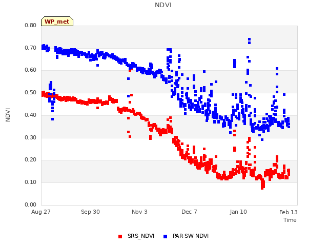 Explore the graph:NDVI in a new window