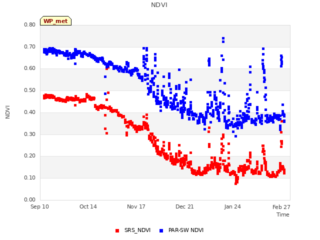 Explore the graph:NDVI in a new window