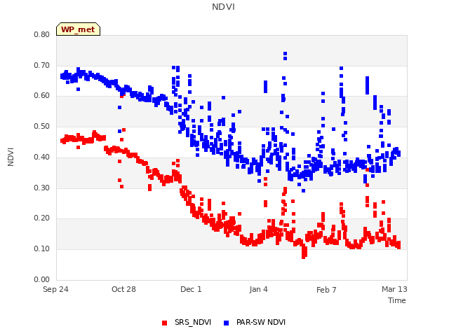 Explore the graph:NDVI in a new window