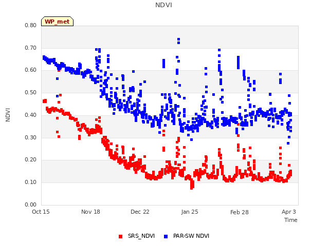 Explore the graph:NDVI in a new window