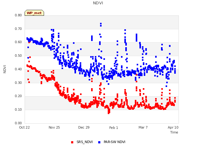 Explore the graph:NDVI in a new window