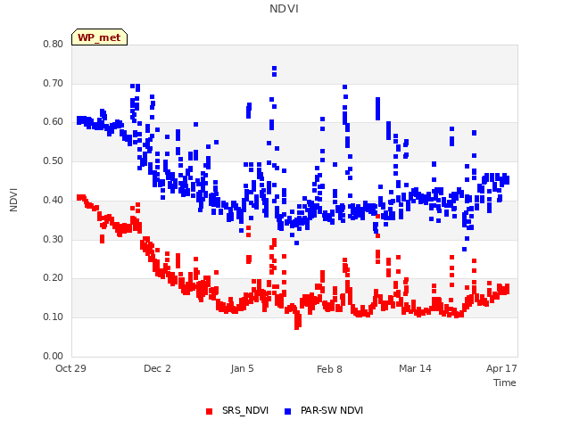 Explore the graph:NDVI in a new window