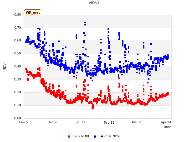 Explore the graph:NDVI in a new window