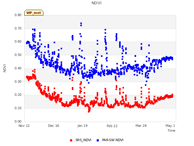 Explore the graph:NDVI in a new window