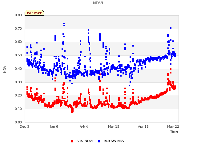 Explore the graph:NDVI in a new window