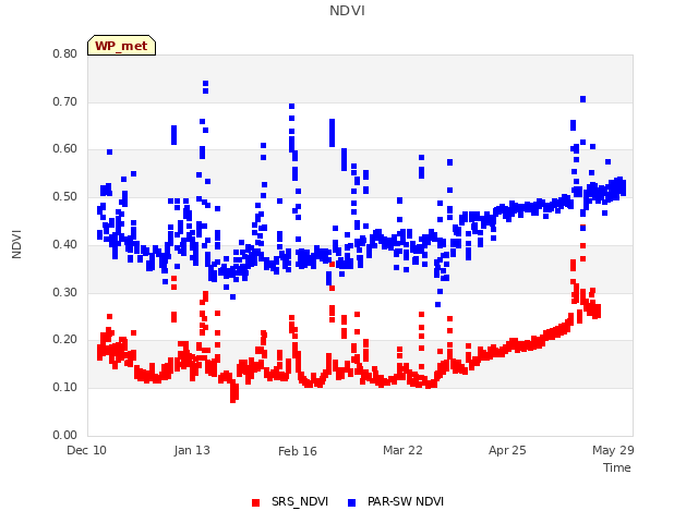 Explore the graph:NDVI in a new window