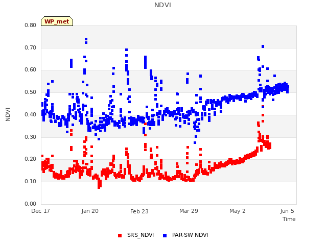 Explore the graph:NDVI in a new window