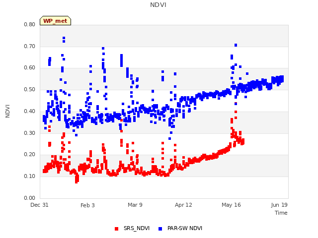 Explore the graph:NDVI in a new window