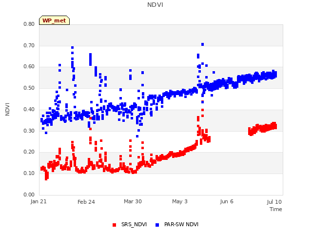 Explore the graph:NDVI in a new window