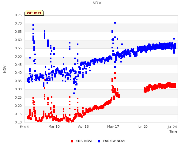 Explore the graph:NDVI in a new window