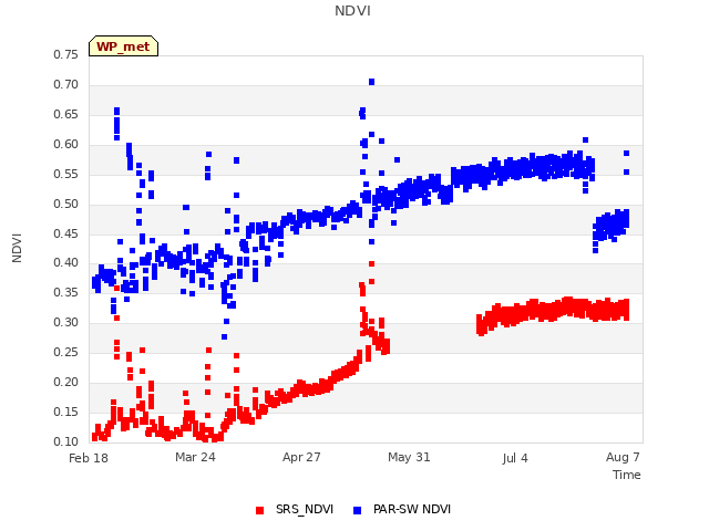 Explore the graph:NDVI in a new window