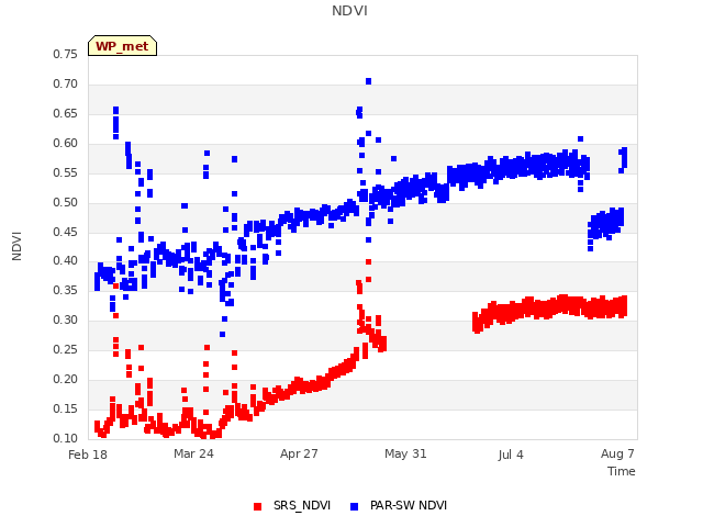 Explore the graph:NDVI in a new window