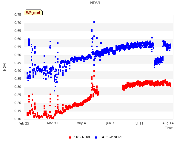 Explore the graph:NDVI in a new window