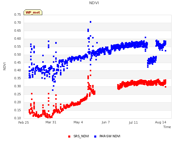 Explore the graph:NDVI in a new window