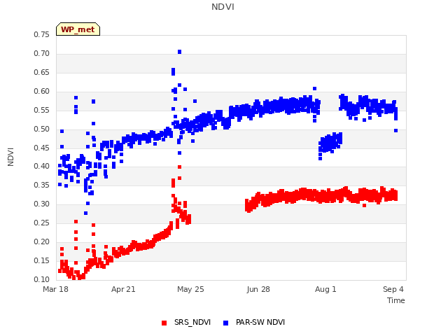 Explore the graph:NDVI in a new window