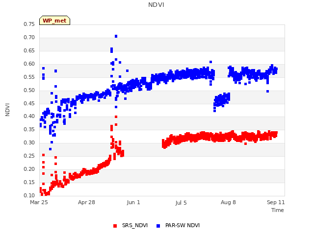 Explore the graph:NDVI in a new window