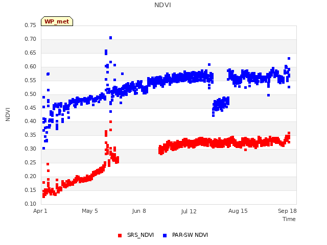 Explore the graph:NDVI in a new window