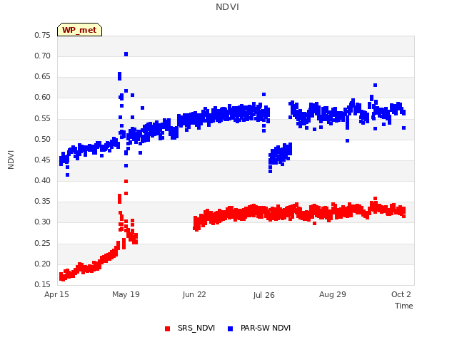 Explore the graph:NDVI in a new window