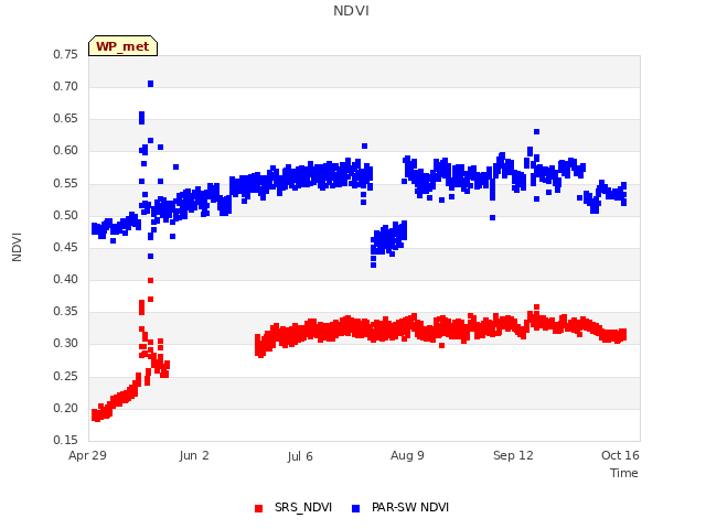 Explore the graph:NDVI in a new window