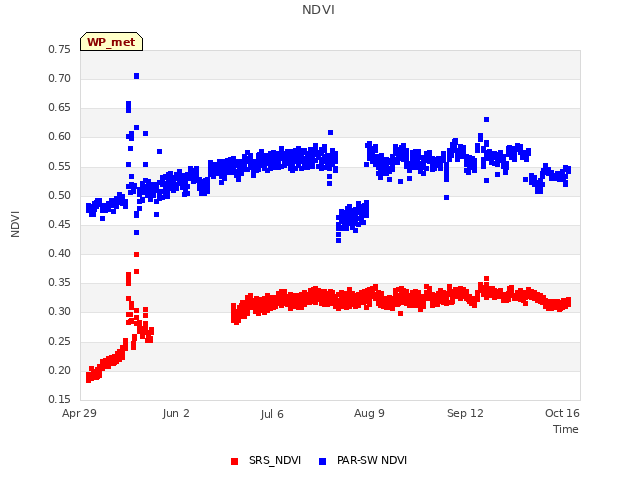 Explore the graph:NDVI in a new window