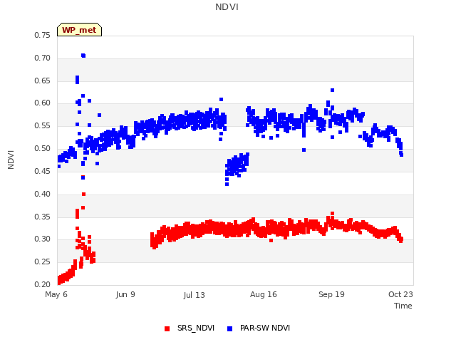 Explore the graph:NDVI in a new window